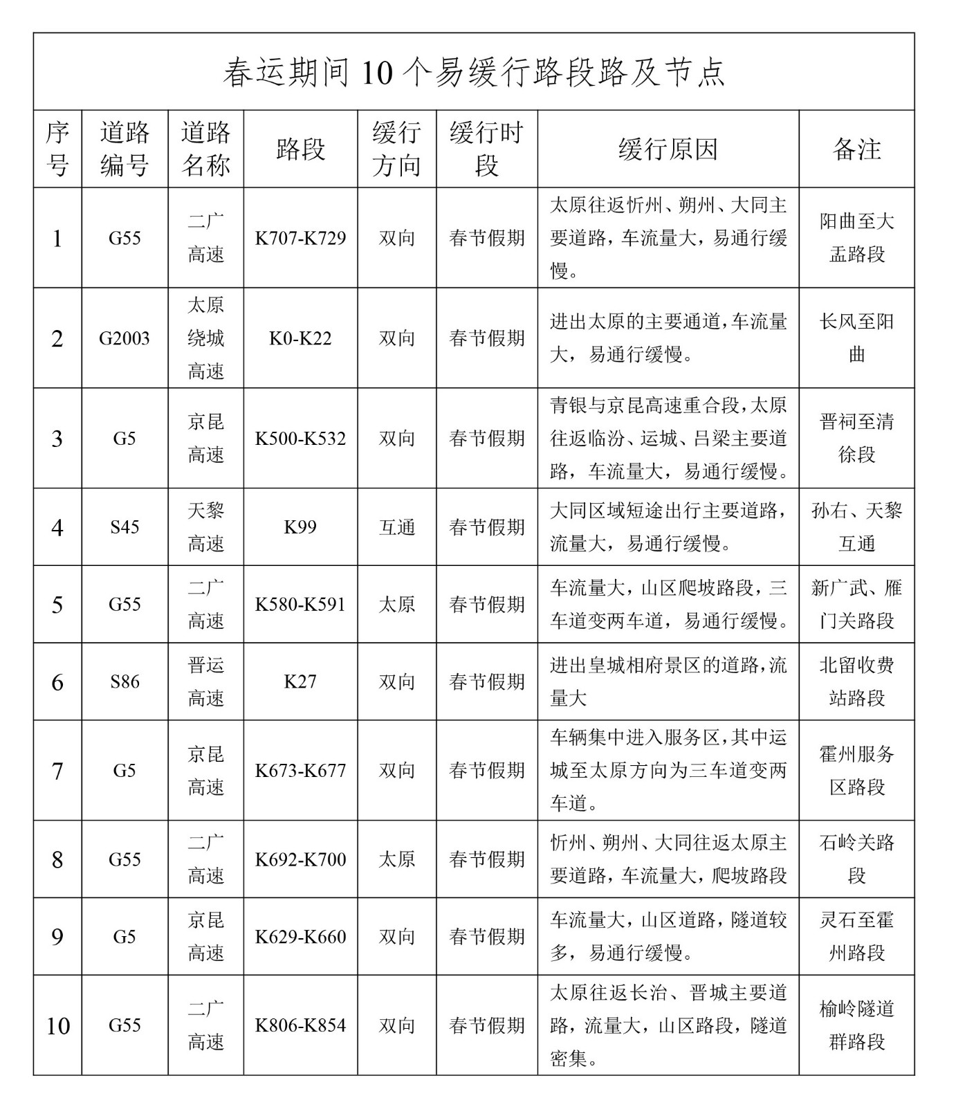 87e439a9999444159daf8b8ef15e765f.jpg 春运期间10个易缓行路段路及节点.jpg